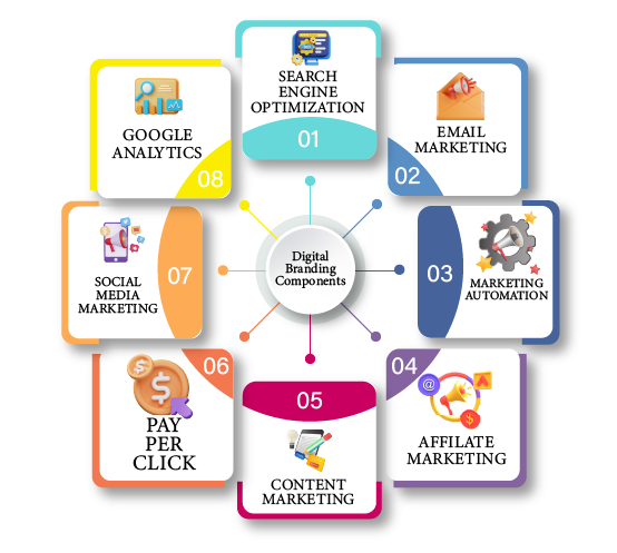 Digital Marketing and SEO Services for Miscellaneous Sector