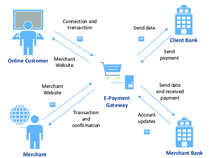 Payment Gateway Setup Service