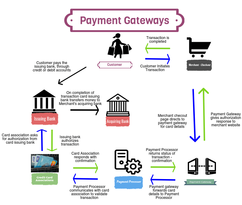 Payment Gateway Setup Service