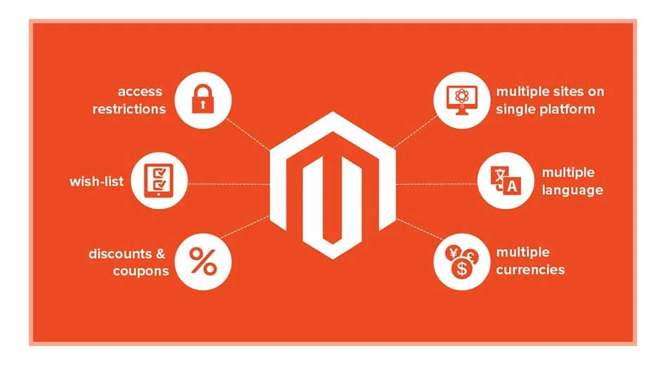 Magento Development by ZAPR Digital
